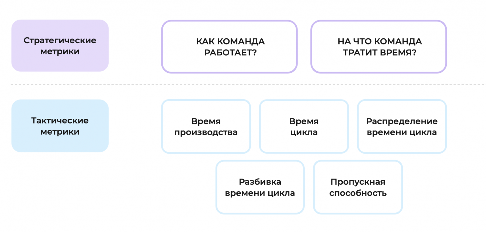 Вместо DORA: как перестать измерять всё подряд и начать управлять процессом разработки - 2